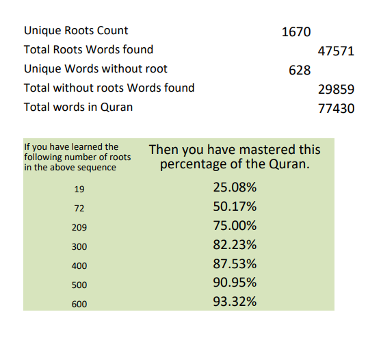 Quran Words Statistics